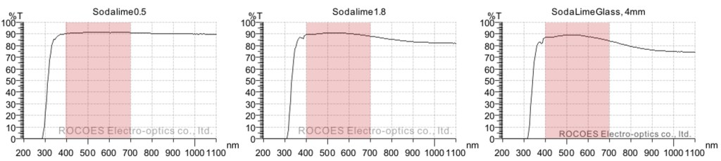 Transmittance spectra of spda-lime glasses of different thickness; the photoynthetically active range marked by red shading (modified; with permission of ROCOES Electro-optics Co., Ltd.).