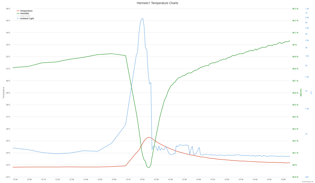Effect of approx. 15 min of direct sunlight on temperature and relative humidity inside the jar (13 December); scale for ambient light is logarhythmic.