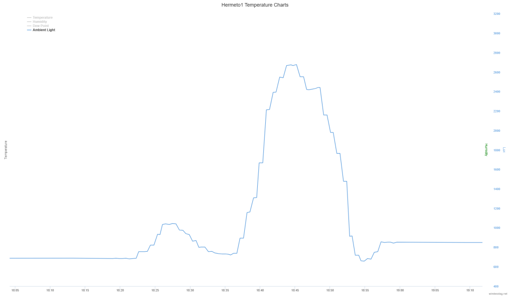 A series of measurements in which the glass with the sensor tag is rotated once around its own axis in steps of 5-6° between the individual measurements; 16.12.2023 between 18h20 and 19h00; scale for ambient light is linear.